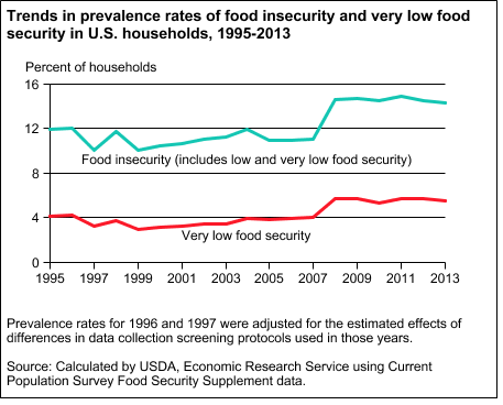 food insecurity over time4