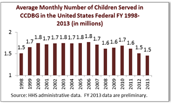 Child Care and Development Block Grant participation 