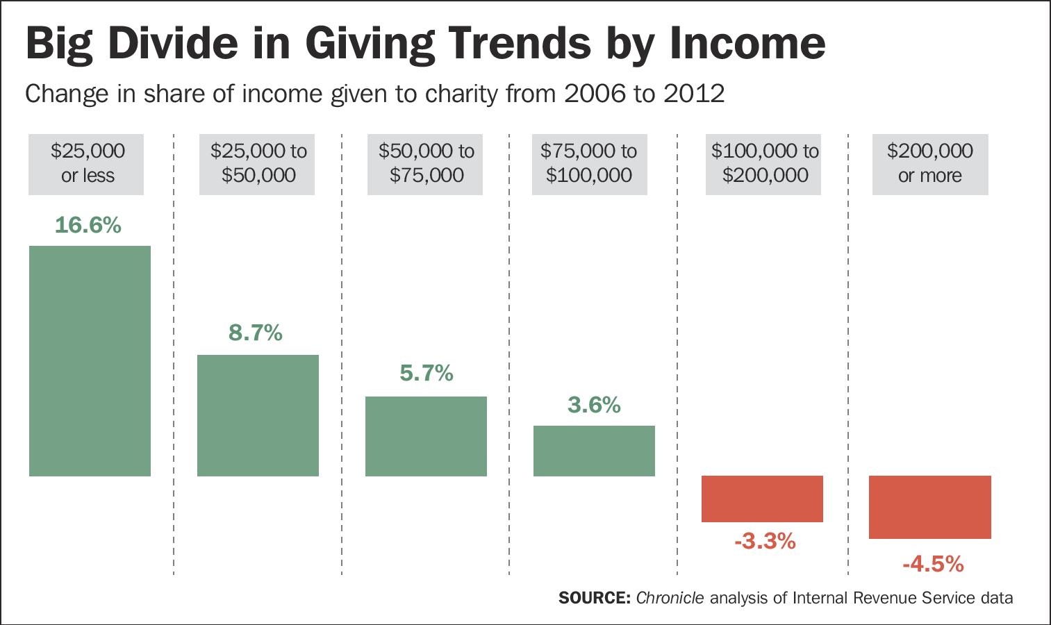 Fact of the Week: Those with Less Give More - Coalition on Human Needs