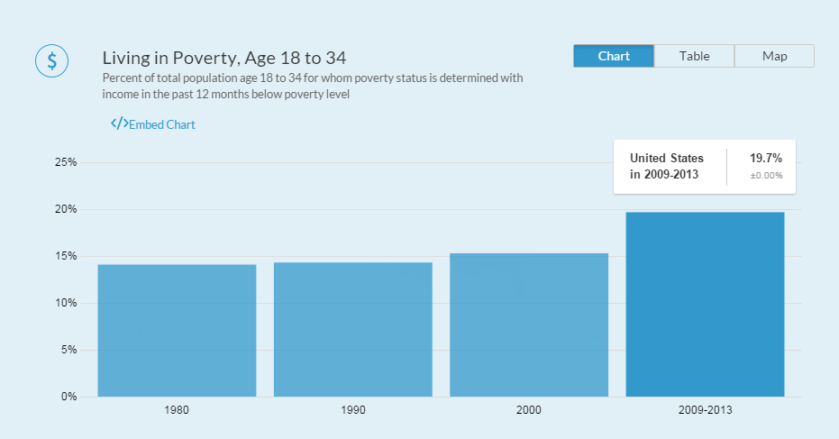 Living In Poverty Age 18 34