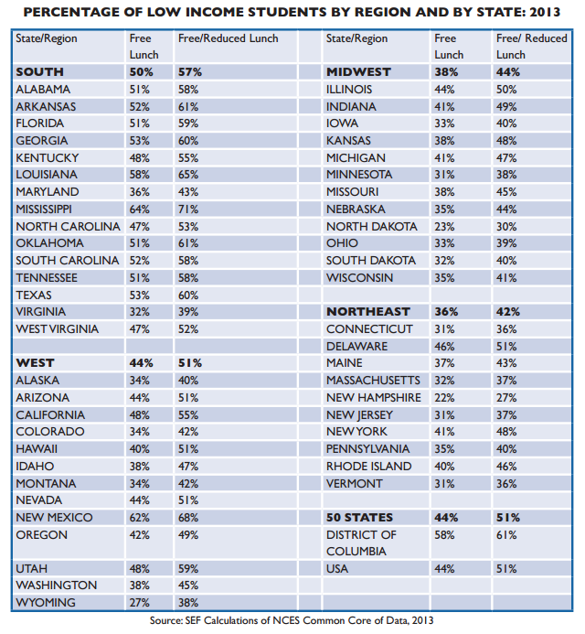 free or reduced lunch by state