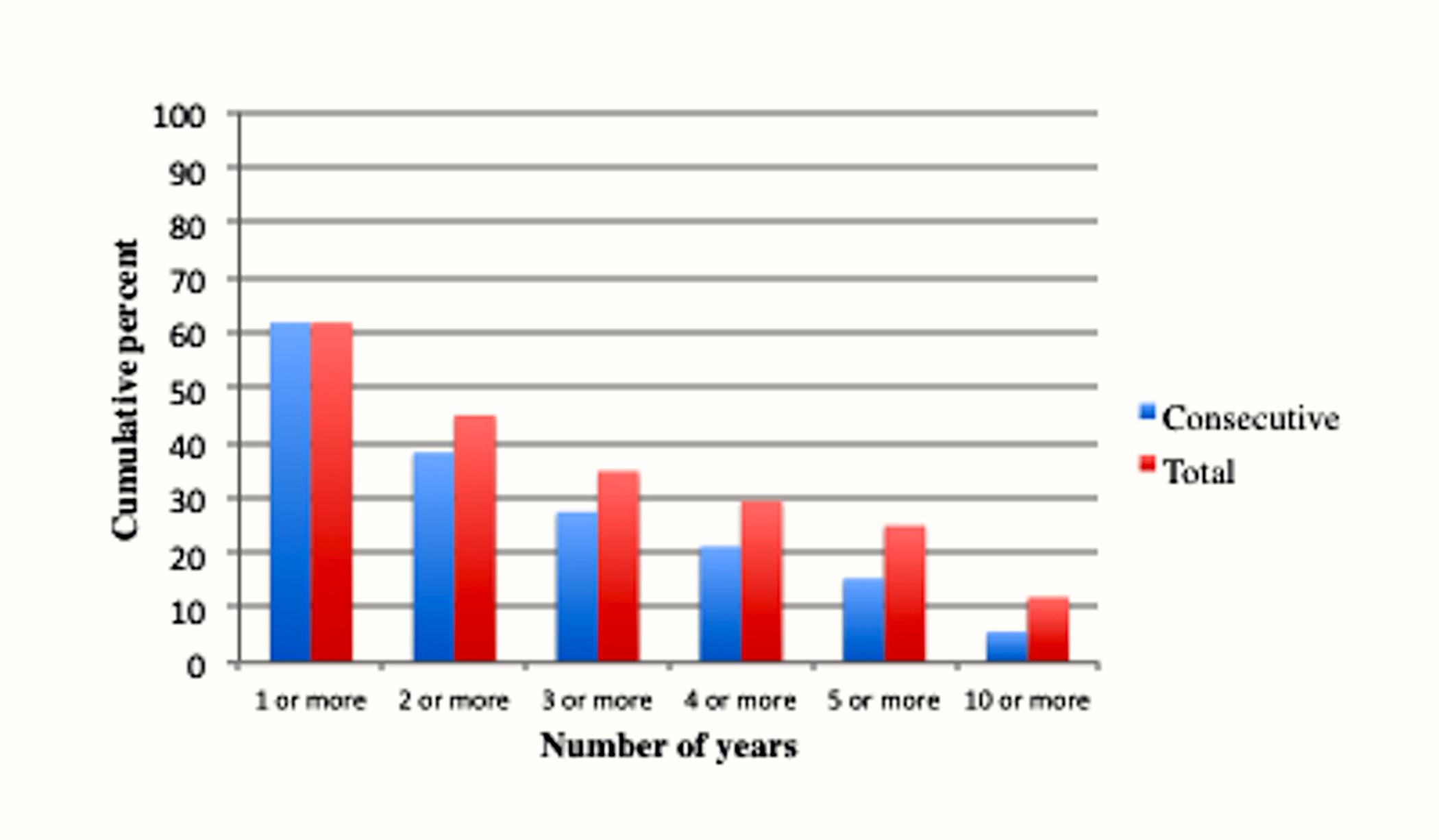 cumulative years spent in relative poverty