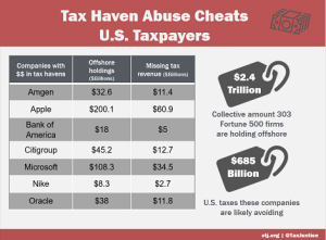 Tax Haven Abuse Cheats US Taxpayers