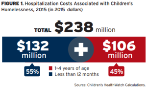Childrens HealthWatch homelessness health care costs