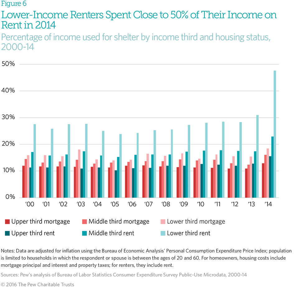 Lower-income renters spent close to 50 percent of income on rent