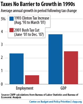 cbpp-taxes-growth-90s