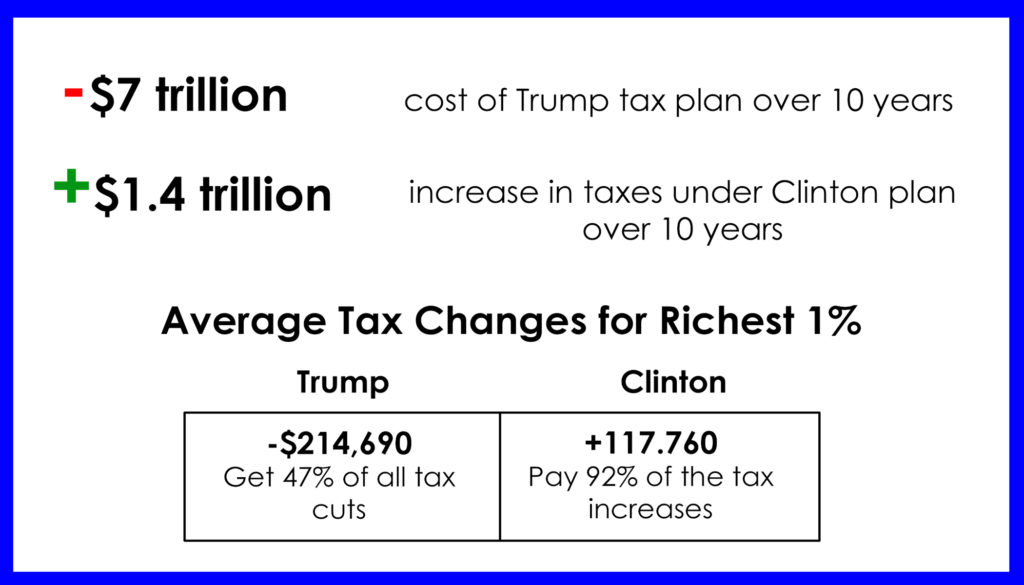 Clinton and Trump tax proposals 