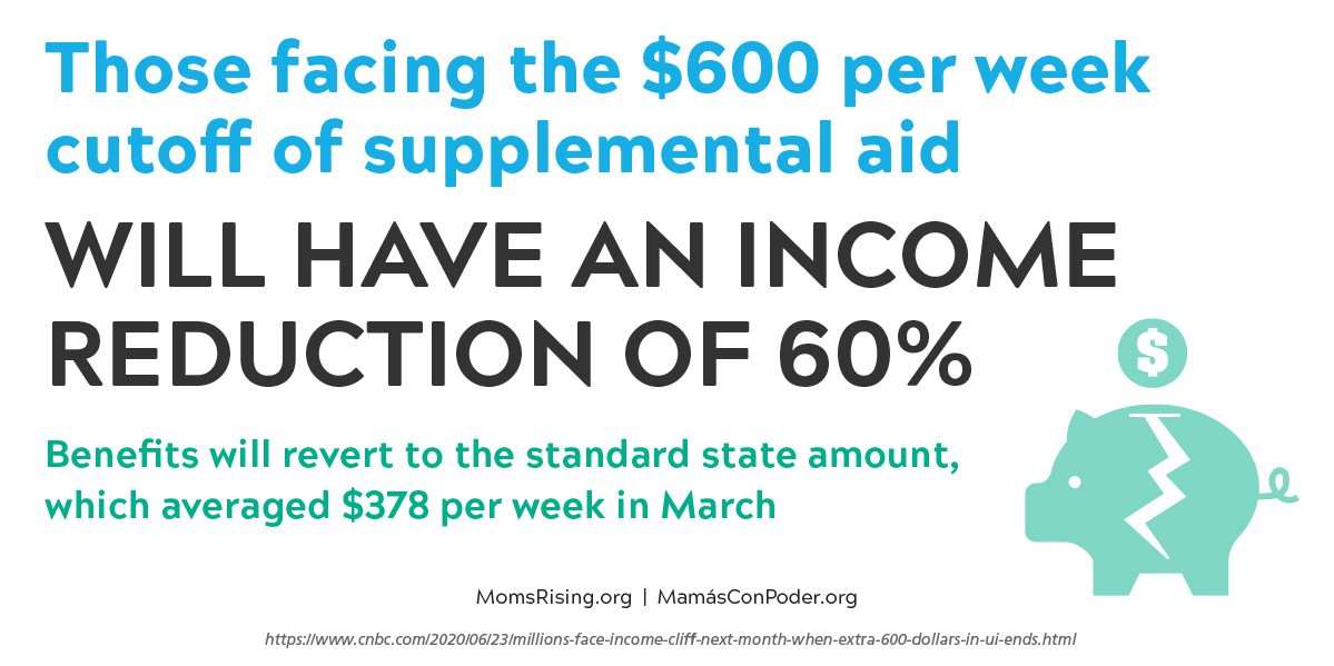 Those facing the $600 per week cutoff of supplemental aid will have an income reduction of 60%.
